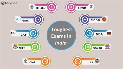 Top 10 Toughest Exams in India To Crack in 2024: .